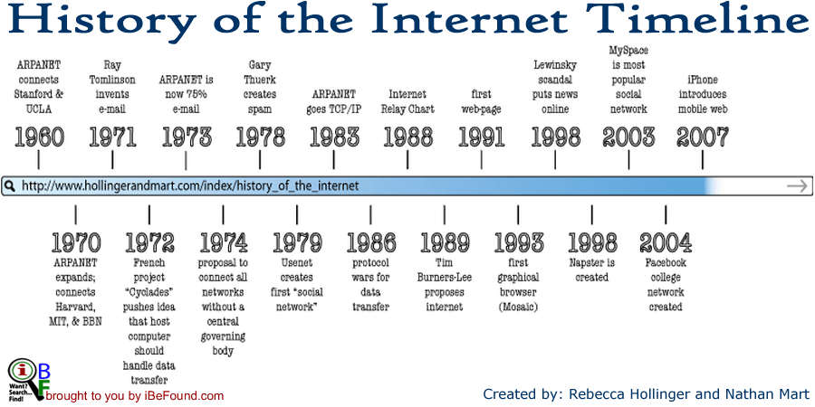 History of internet speeds